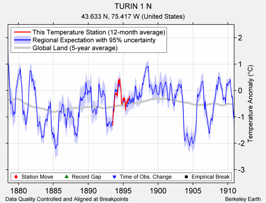 TURIN 1 N comparison to regional expectation