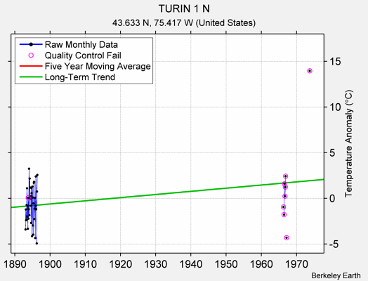 TURIN 1 N Raw Mean Temperature