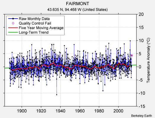 FAIRMONT Raw Mean Temperature