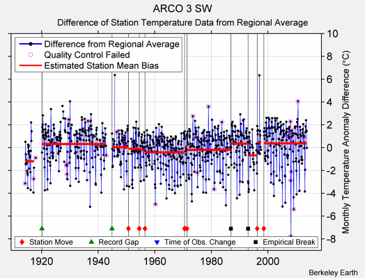 ARCO 3 SW difference from regional expectation