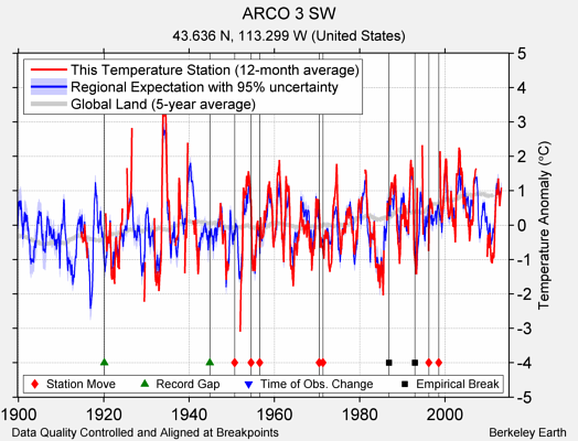 ARCO 3 SW comparison to regional expectation