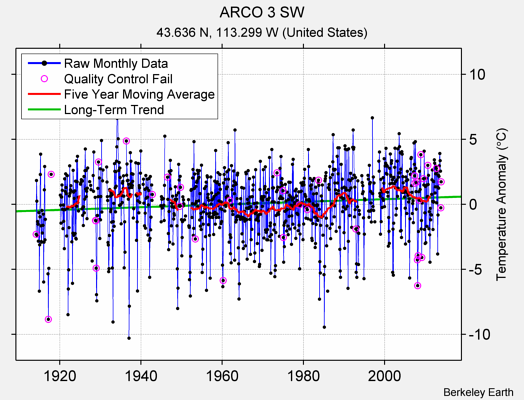 ARCO 3 SW Raw Mean Temperature