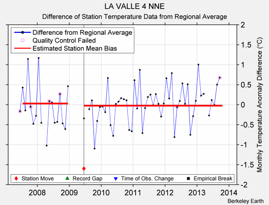 LA VALLE 4 NNE difference from regional expectation