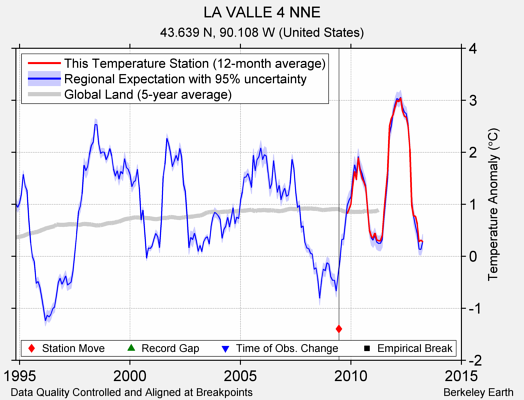 LA VALLE 4 NNE comparison to regional expectation