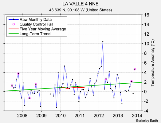 LA VALLE 4 NNE Raw Mean Temperature