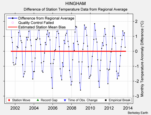 HINGHAM difference from regional expectation