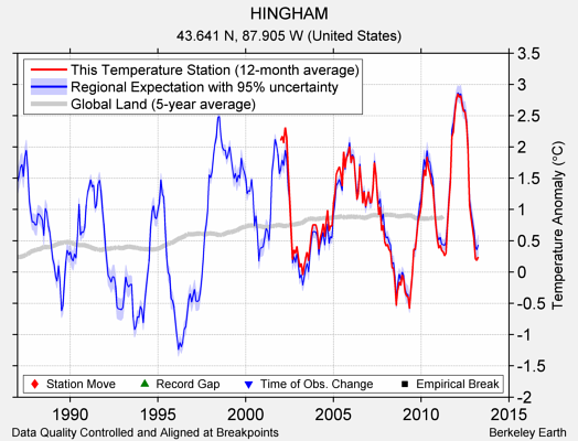 HINGHAM comparison to regional expectation