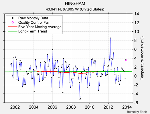 HINGHAM Raw Mean Temperature