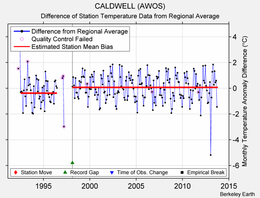 CALDWELL (AWOS) difference from regional expectation