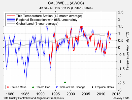 CALDWELL (AWOS) comparison to regional expectation