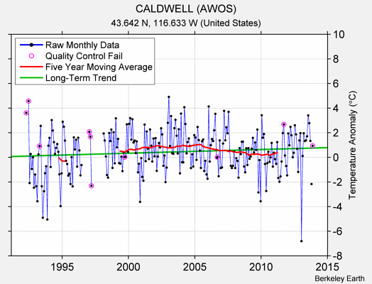 CALDWELL (AWOS) Raw Mean Temperature