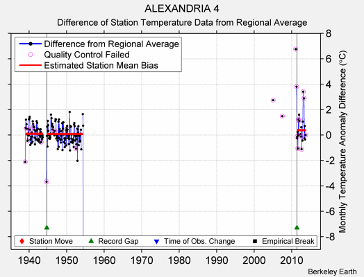 ALEXANDRIA 4 difference from regional expectation