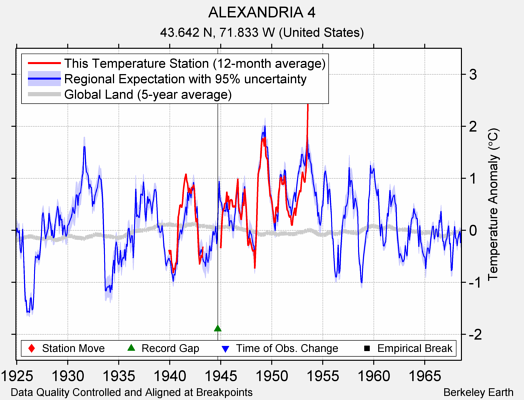 ALEXANDRIA 4 comparison to regional expectation