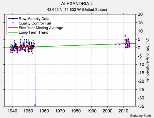 ALEXANDRIA 4 Raw Mean Temperature