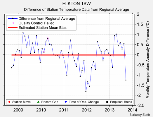 ELKTON 1SW difference from regional expectation