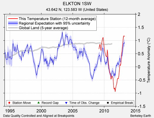 ELKTON 1SW comparison to regional expectation