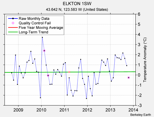 ELKTON 1SW Raw Mean Temperature