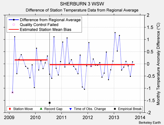 SHERBURN 3 WSW difference from regional expectation