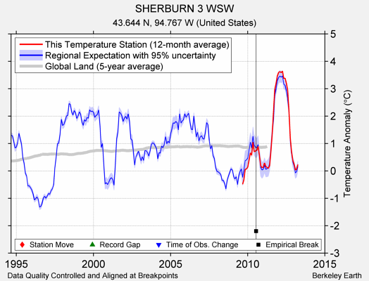 SHERBURN 3 WSW comparison to regional expectation