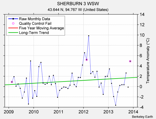 SHERBURN 3 WSW Raw Mean Temperature