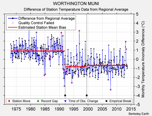 WORTHINGTON MUNI difference from regional expectation