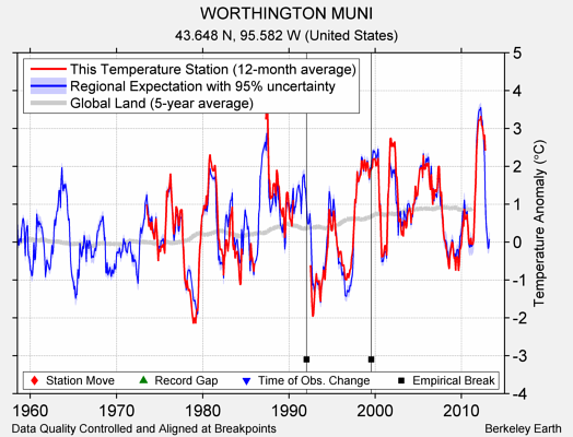 WORTHINGTON MUNI comparison to regional expectation