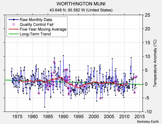 WORTHINGTON MUNI Raw Mean Temperature