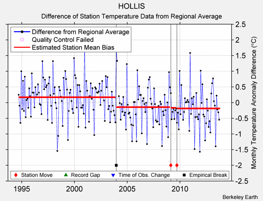 HOLLIS difference from regional expectation