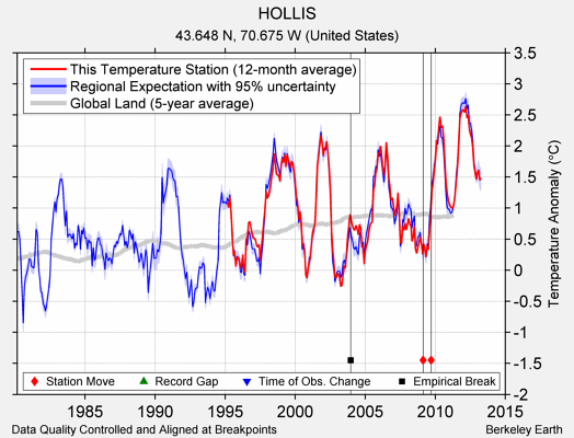 HOLLIS comparison to regional expectation