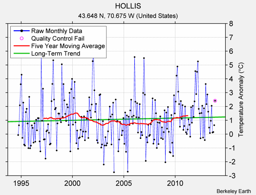 HOLLIS Raw Mean Temperature