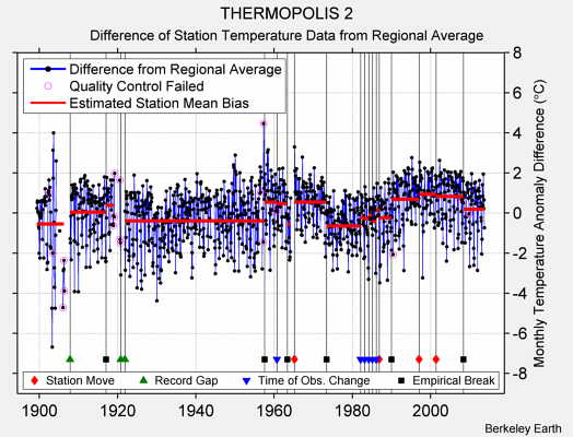 THERMOPOLIS 2 difference from regional expectation