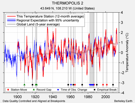 THERMOPOLIS 2 comparison to regional expectation