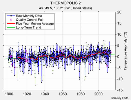 THERMOPOLIS 2 Raw Mean Temperature