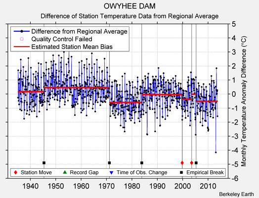 OWYHEE DAM difference from regional expectation