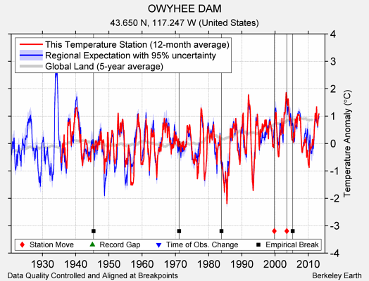 OWYHEE DAM comparison to regional expectation