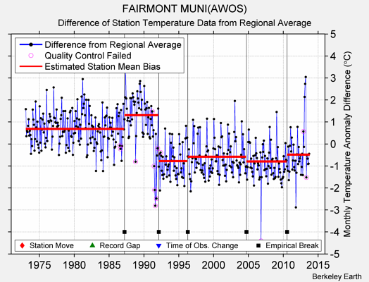 FAIRMONT MUNI(AWOS) difference from regional expectation