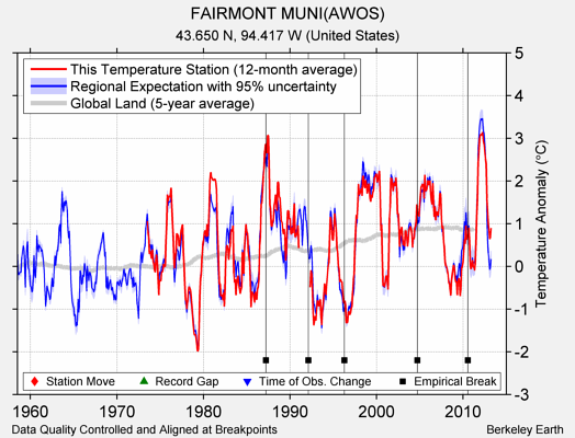 FAIRMONT MUNI(AWOS) comparison to regional expectation