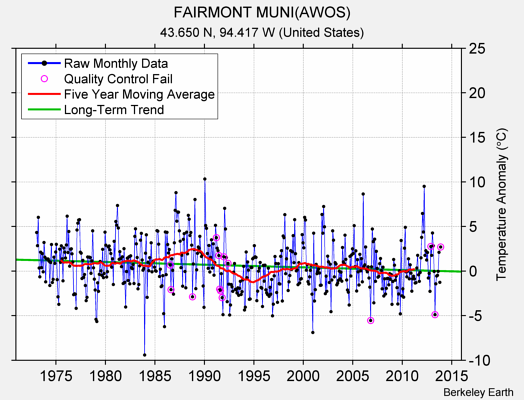 FAIRMONT MUNI(AWOS) Raw Mean Temperature