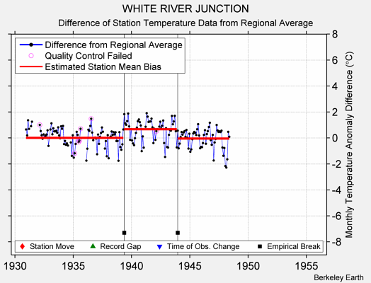 WHITE RIVER JUNCTION difference from regional expectation