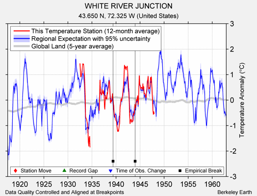 WHITE RIVER JUNCTION comparison to regional expectation