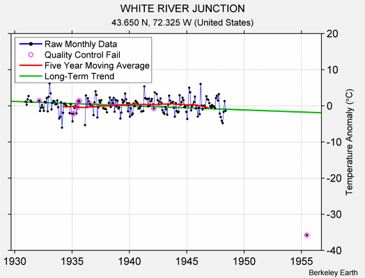 WHITE RIVER JUNCTION Raw Mean Temperature