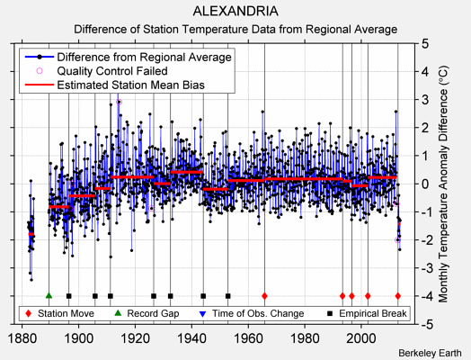 ALEXANDRIA difference from regional expectation