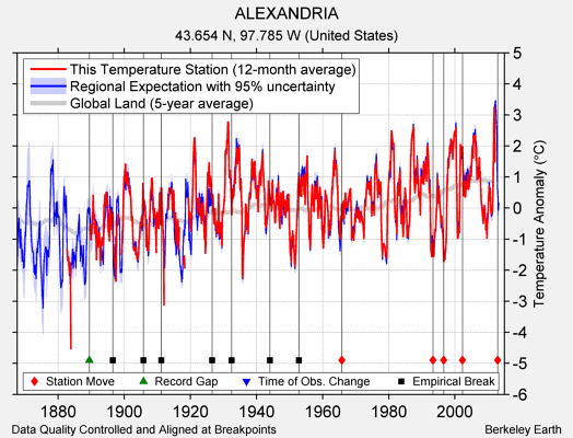 ALEXANDRIA comparison to regional expectation
