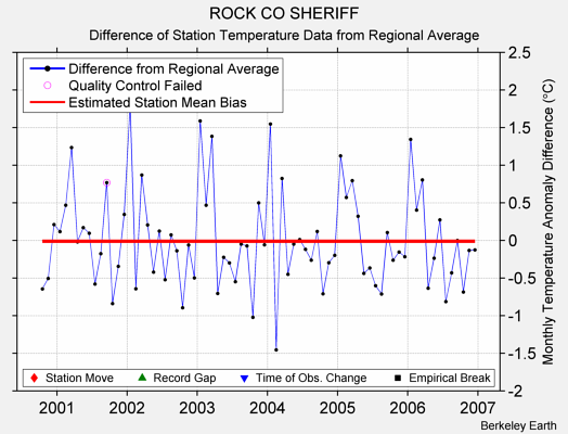 ROCK CO SHERIFF difference from regional expectation