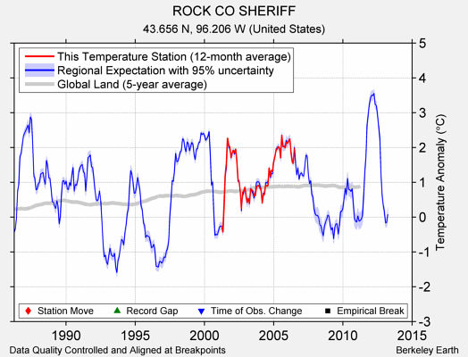 ROCK CO SHERIFF comparison to regional expectation