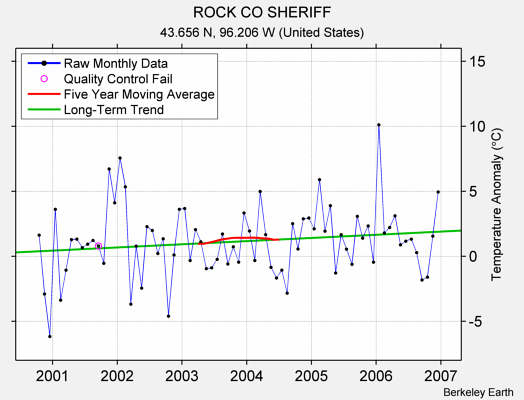 ROCK CO SHERIFF Raw Mean Temperature