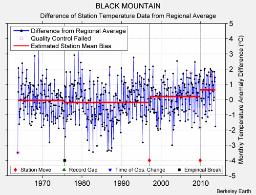 BLACK MOUNTAIN difference from regional expectation