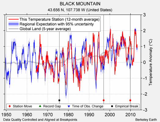 BLACK MOUNTAIN comparison to regional expectation