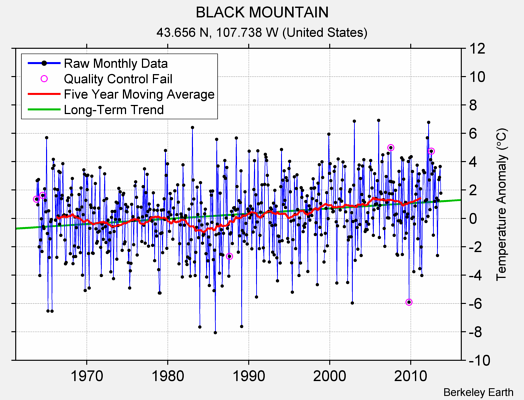 BLACK MOUNTAIN Raw Mean Temperature