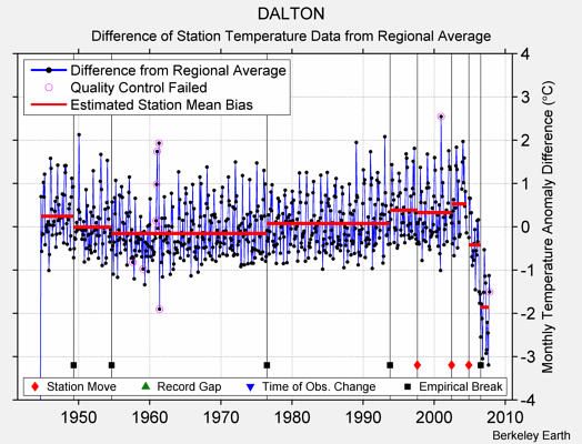 DALTON difference from regional expectation